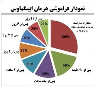 نمودار فراموشی هرمان ابینگهاوس